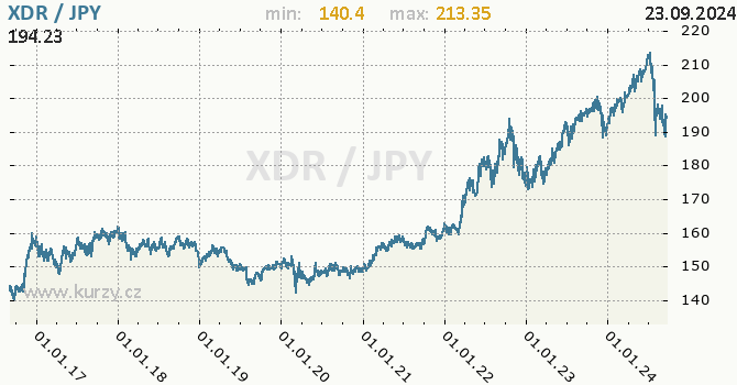 Vvoj kurzu XDR/JPY - graf