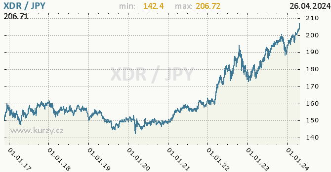 Vvoj kurzu XDR/JPY - graf