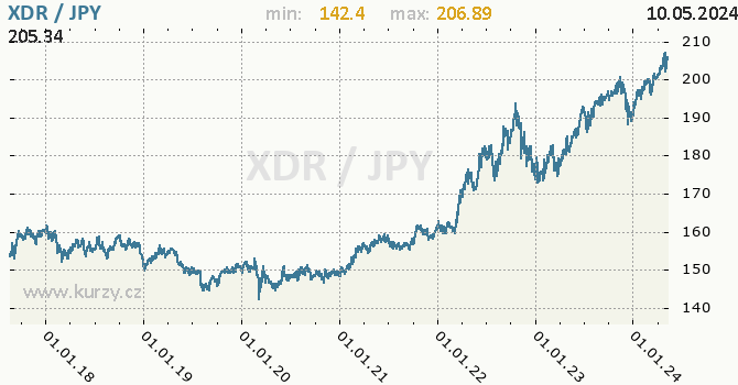 Vvoj kurzu XDR/JPY - graf