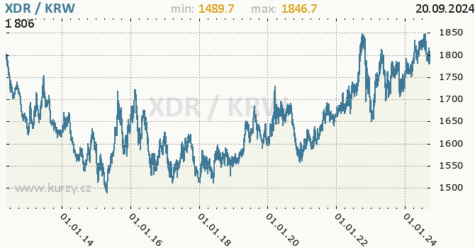 Vvoj kurzu XDR/KRW - graf