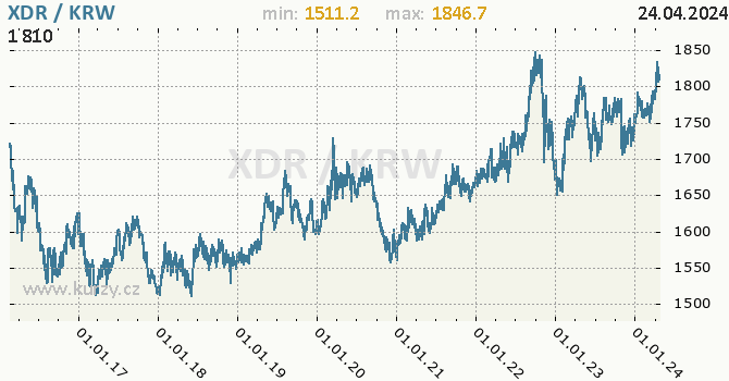 Vvoj kurzu XDR/KRW - graf