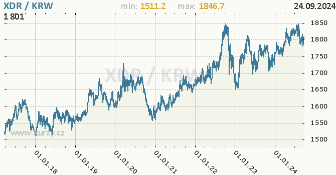 Vvoj kurzu XDR/KRW - graf