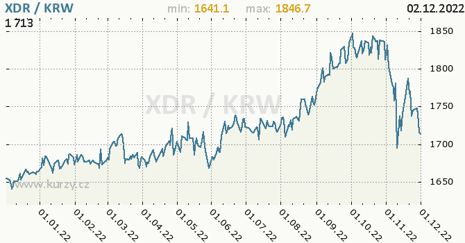 Vývoj kurzu XDR/KRW - graf