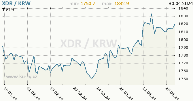 Vvoj kurzu XDR/KRW - graf