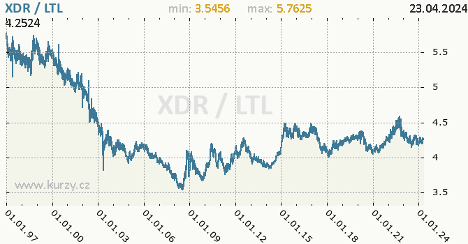 Vvoj kurzu XDR/LTL - graf