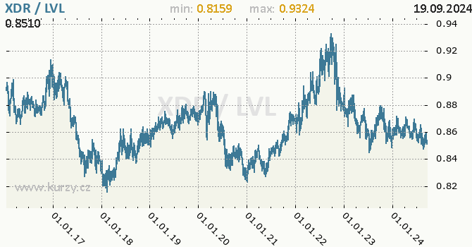 Vvoj kurzu XDR/LVL - graf