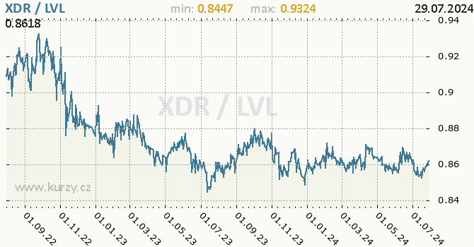 Vvoj kurzu XDR/LVL - graf