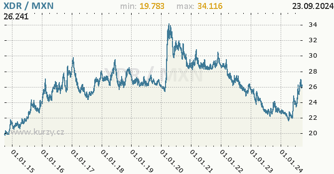 Vvoj kurzu XDR/MXN - graf