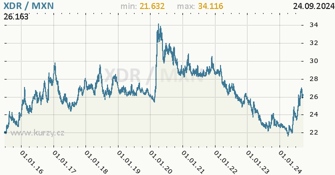 Vvoj kurzu XDR/MXN - graf