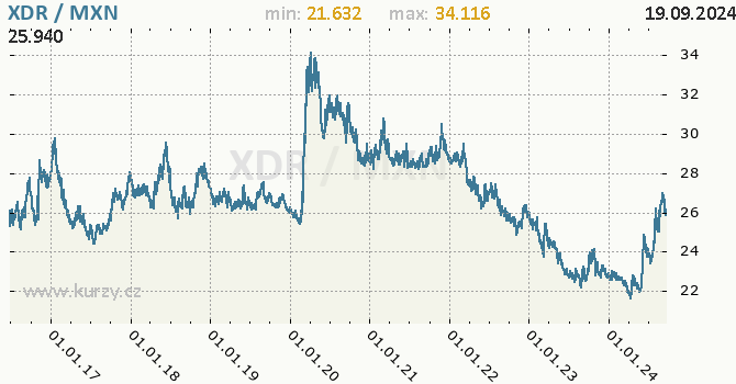 Vvoj kurzu XDR/MXN - graf