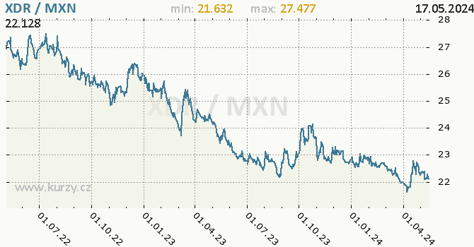 Vvoj kurzu XDR/MXN - graf