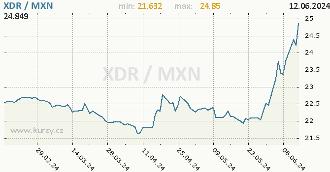 Vvoj kurzu XDR/MXN - graf