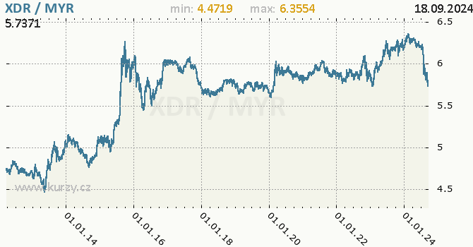 Vvoj kurzu XDR/MYR - graf