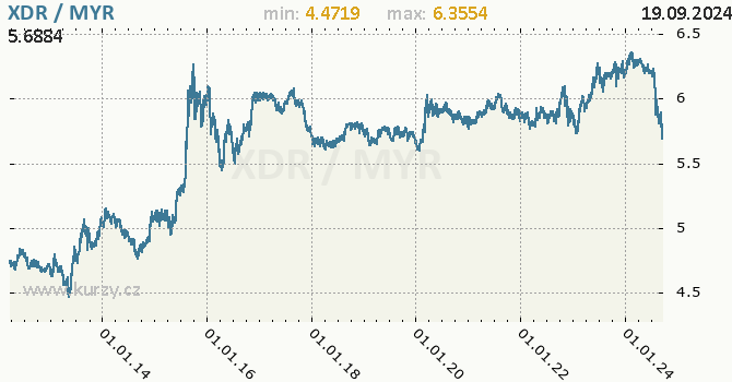 Vvoj kurzu XDR/MYR - graf