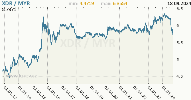 Vvoj kurzu XDR/MYR - graf