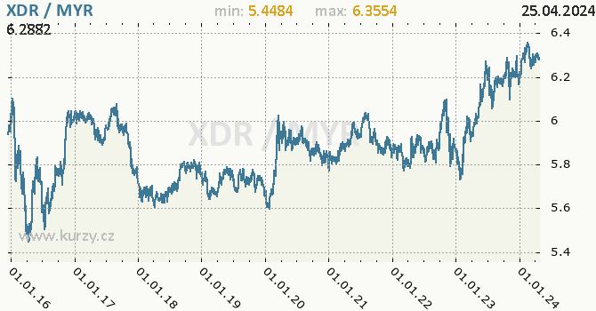 Vvoj kurzu XDR/MYR - graf