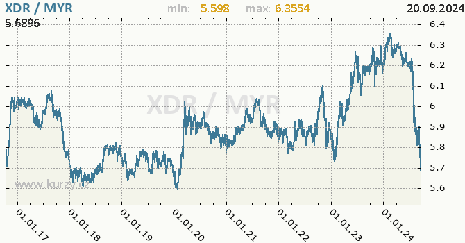 Vvoj kurzu XDR/MYR - graf