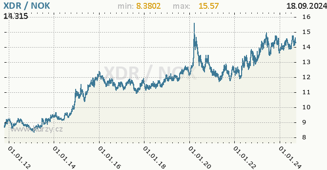 Vvoj kurzu XDR/NOK - graf