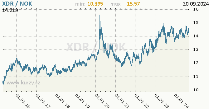 Vvoj kurzu XDR/NOK - graf