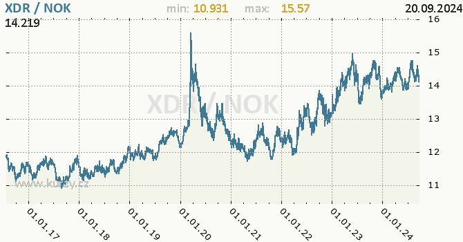 Vvoj kurzu XDR/NOK - graf