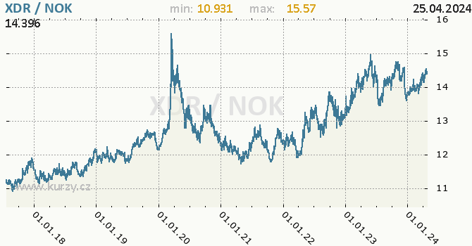 Vvoj kurzu XDR/NOK - graf