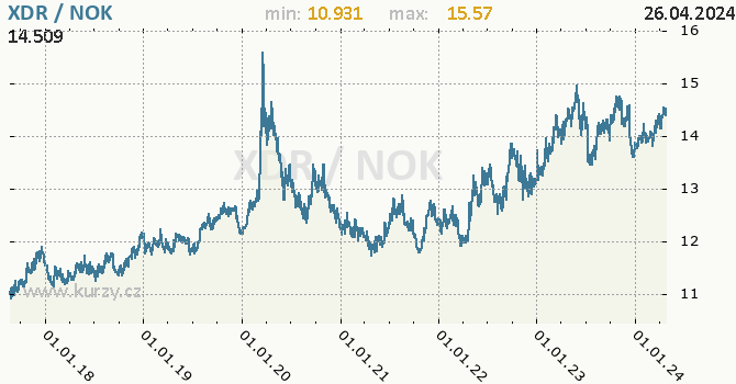 Vvoj kurzu XDR/NOK - graf
