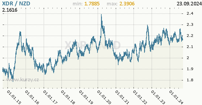 Vvoj kurzu XDR/NZD - graf