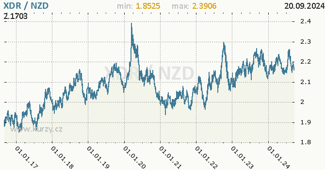 Vvoj kurzu XDR/NZD - graf