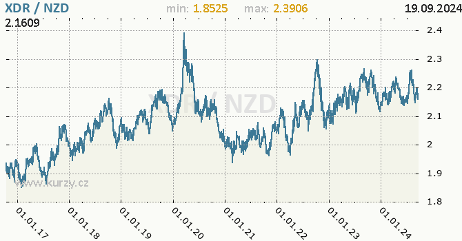 Vvoj kurzu XDR/NZD - graf