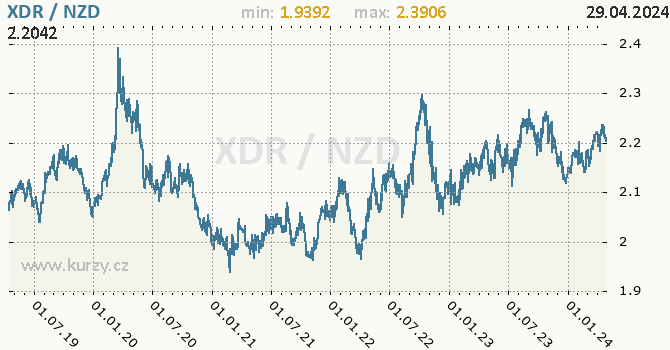 Vvoj kurzu XDR/NZD - graf