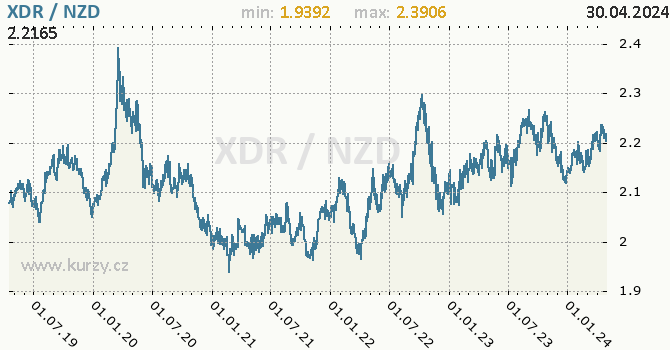 Vvoj kurzu XDR/NZD - graf