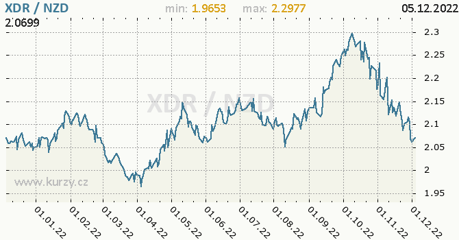 Vývoj kurzu XDR/NZD - graf