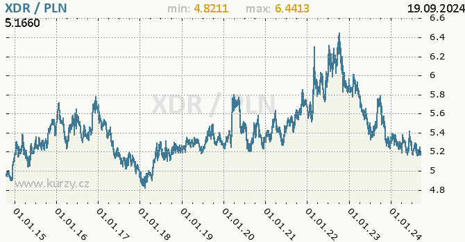 Vvoj kurzu XDR/PLN - graf