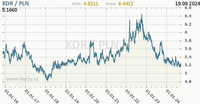 Vvoj kurzu XDR/PLN - graf