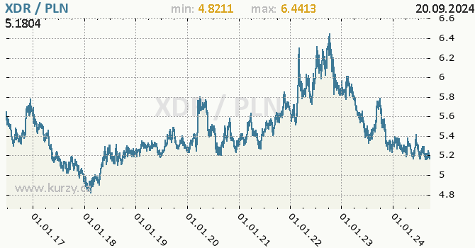 Vvoj kurzu XDR/PLN - graf