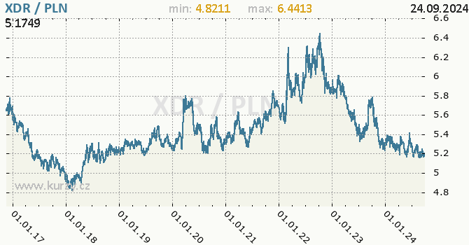 Vvoj kurzu XDR/PLN - graf