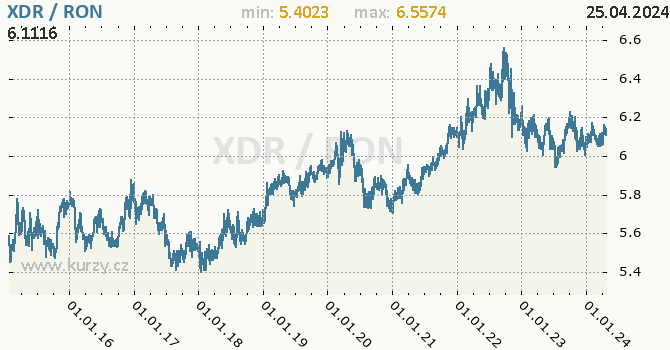 Vvoj kurzu XDR/RON - graf