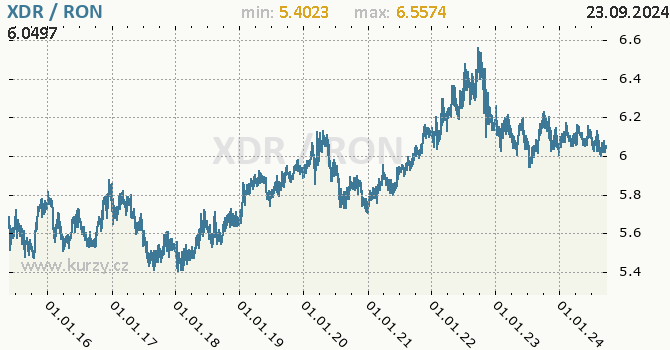 Vvoj kurzu XDR/RON - graf