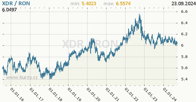 Vvoj kurzu XDR/RON - graf