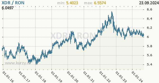 Vvoj kurzu XDR/RON - graf
