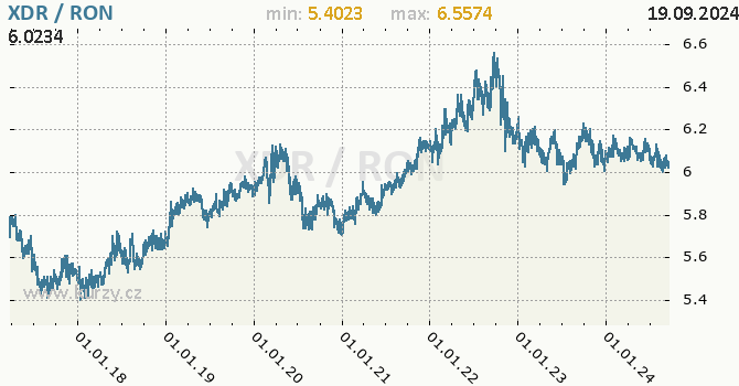 Vvoj kurzu XDR/RON - graf