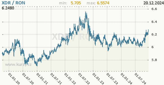 Vvoj kurzu XDR/RON - graf