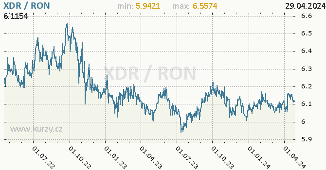Vvoj kurzu XDR/RON - graf