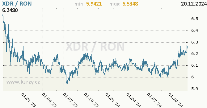 Vvoj kurzu XDR/RON - graf