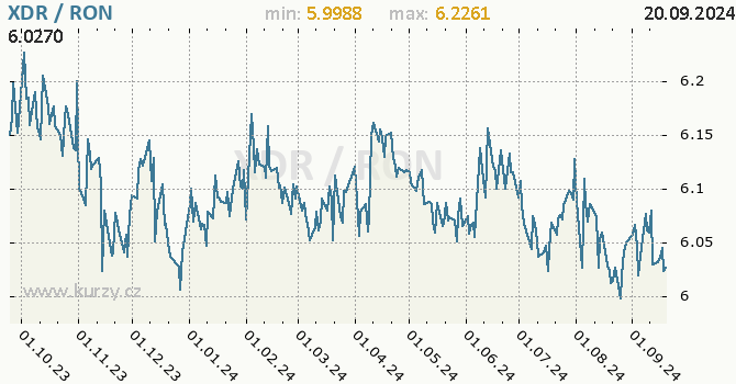 Vvoj kurzu XDR/RON - graf
