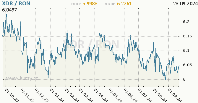 Vvoj kurzu XDR/RON - graf