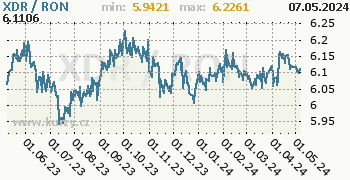 Graf XDR / RON denní hodnoty, 1 rok