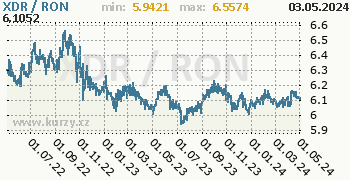 Graf XDR / RON denní hodnoty, 2 roky, formát 350 x 180 (px) PNG
