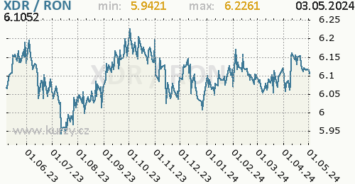 Graf XDR / RON denní hodnoty, 1 rok, formát 500 x 260 (px) PNG