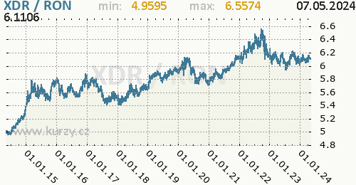 Graf XDR / RON denní hodnoty, 10 let, formát 500 x 260 (px) PNG